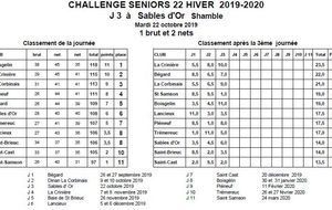 Challenge Hiver 22 J3 aux Sables d’Or