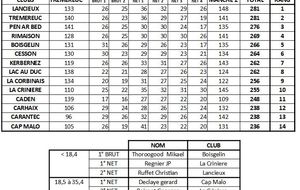 Challenge seniors des golfs 9 trous de Bretagne