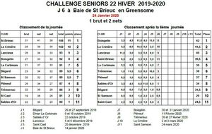 Challenge Hiver 22 J6 sur le golf de Saint Brieuc
