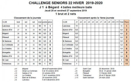 Challenge Hiver 22 J1 à Bégard