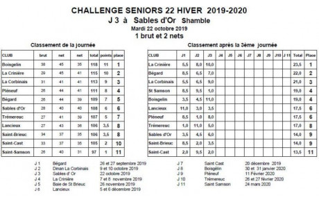 Challenge Hiver 22 J3 aux Sables d’Or