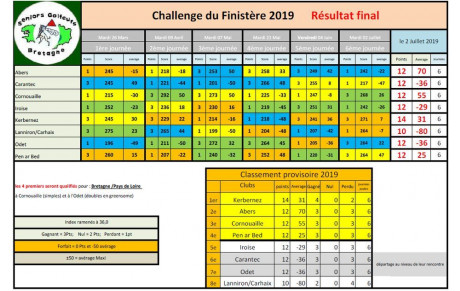 Challenge 29 classement final