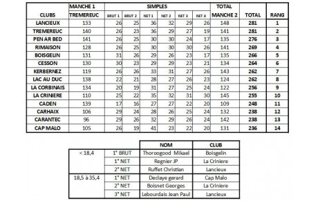 Challenge seniors des golfs 9 trous de Bretagne