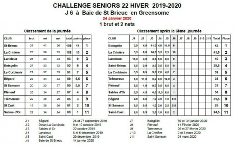 Challenge Hiver 22 J6 sur le golf de Saint Brieuc