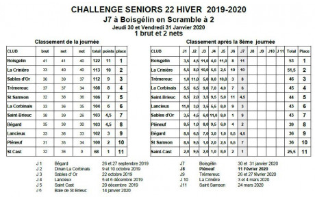 Challenge Hiver 22,  J7 à Boisgélin
