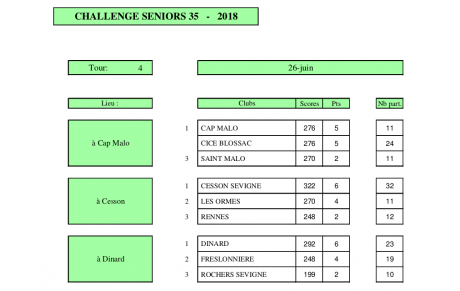 Challenge 35 tour 4 Classement final