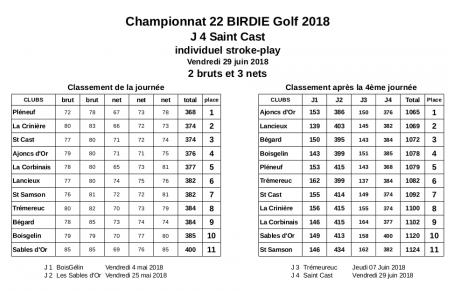 Challenge 22 classement final