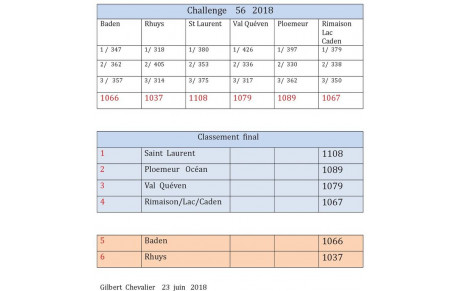 Challenge 56 classement final